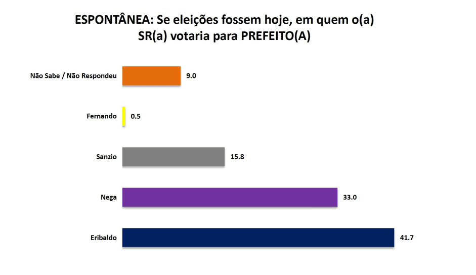 PESQUISA SETA/ SÃO JOSÉ DE CAMPESTRE/ ESPONTÂNEA: Eribaldo mantém vantagem com 41,7% contra 33% de Nega