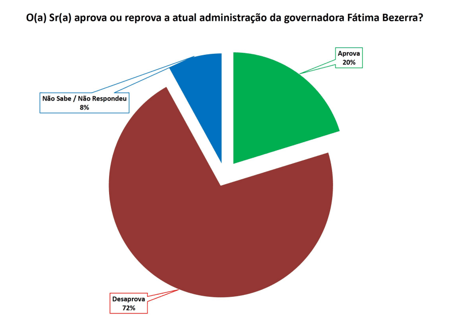 PESQUISA SETA/ SÃO JOSÉ DE CAMPESTRE/ ADMINISTRAÇÃO: Governo Fátima é reprovado por 72%