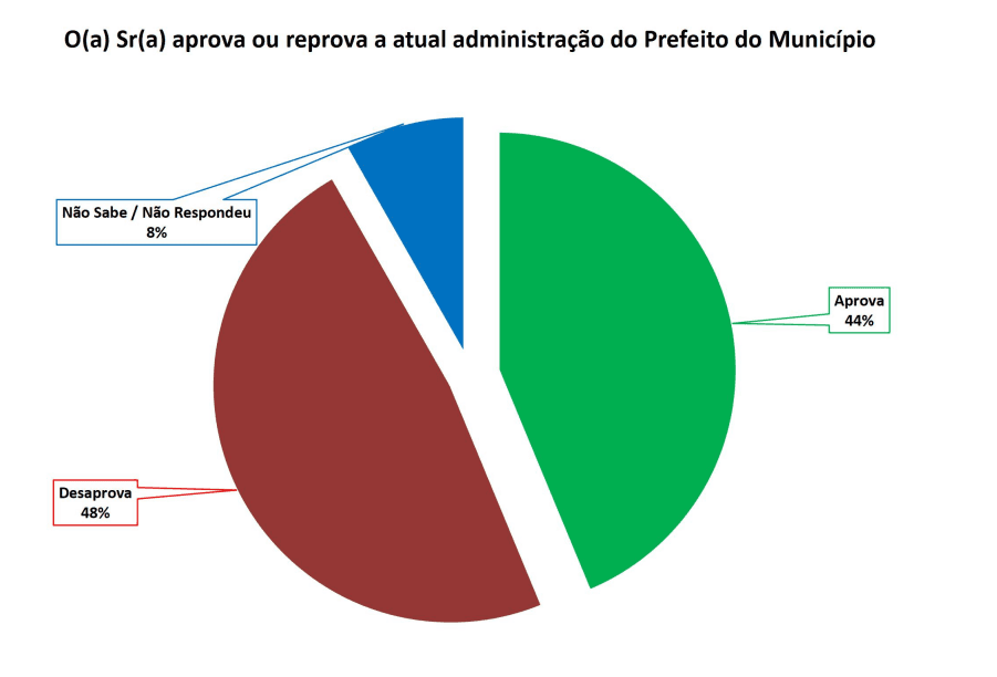 PESQUISA SETA/ SÃO JOSÉ DE CAMPESTRE/ ADMINISTRAÇÃO: Gestão de Eribaldo é reprovada por 48%