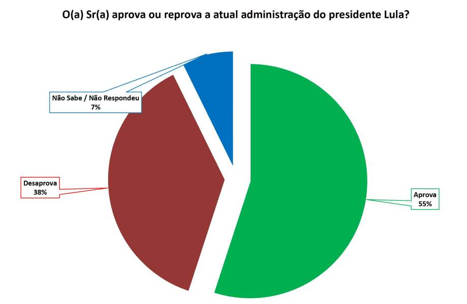 PESQUISA SETA/ SÃO JOSÉ DE CAMPESTRE/ ADMINISTRAÇÃO: 55% aprovam Governo Lula