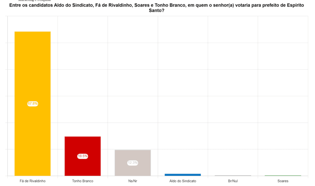 PESQUISA BRÂMANE/ ESPÍRITO SANTO/ ESTIMULADA: Fá de Rivaldinho lidera com 67,8%