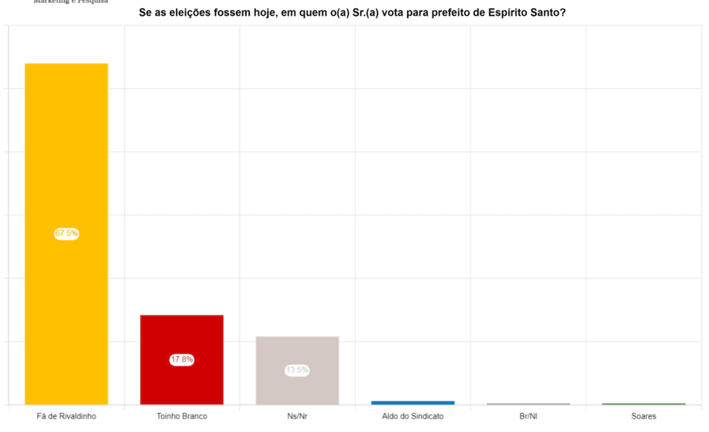 PESQUISA BRÂMANE/ ESPÍRITO SANTO/ ESPONTÂNEA: Fá tem 67,5% contra 17,8% de Tonho Branco