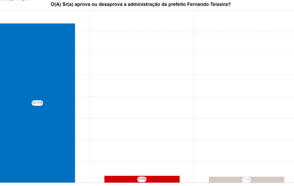 PESQUISA BRÂMANE/ ESPÍRITO SANTO/ ADMINISTRAÇÃO: Prefeito Fernando Teixeira, que morreu há 10 dias, alcançou recorde de 92,5% de aprovação