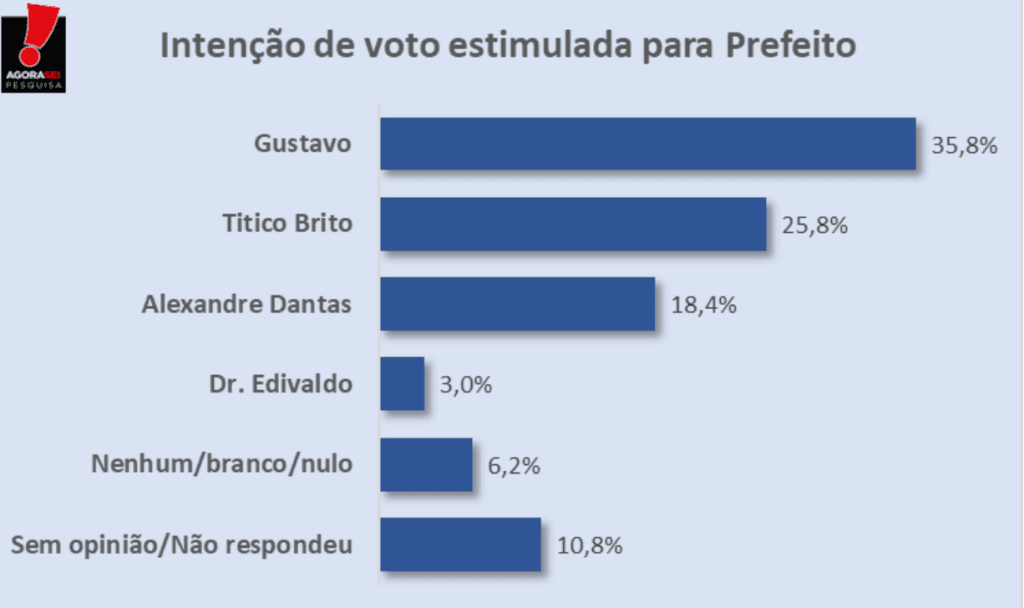 PESQUISA AGORASEI/ NÍSIA FLORESTA/ ESTIMULADA :Gustavo lidera com 35,8% contra 25,8% de Titico e 18,4% de Alexandre Dantas
