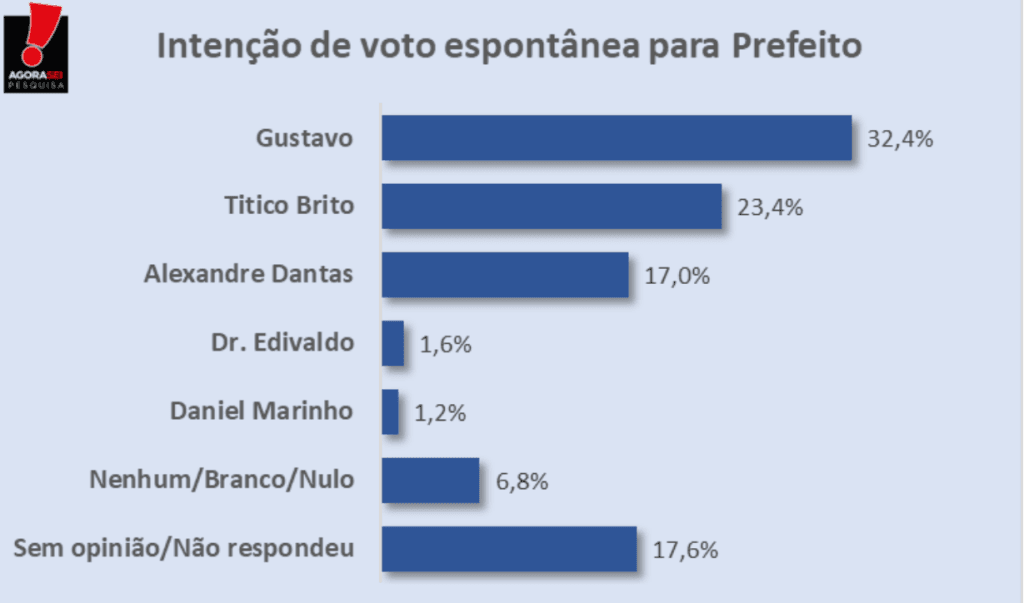 PESQUISA AGORASEI/ NÍSIA FLORESTA/ ESPONTÂNEA: Gustavo mantém vantagem com 32,4% das intenções de voto