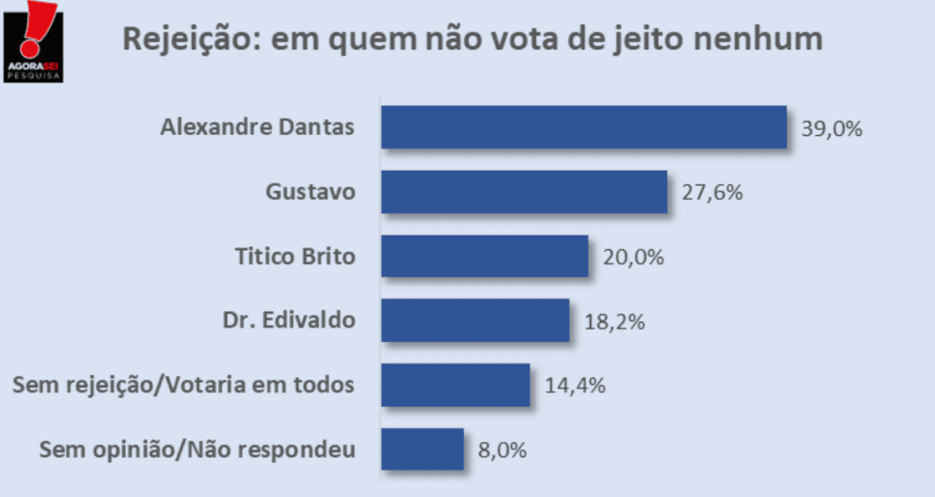 PESQUISA AGORASEI/ NÍSIA FLORESTA/ REJEIÇÃO: Alexandre Dantas é o candidato mais rejeitado