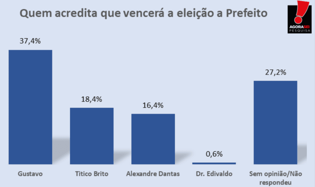 PESQUISA AGORASEI/ NÍSIA FLORESTA/ EXPECTATIVA: 37,4% acreditam na vitória de Gustavo