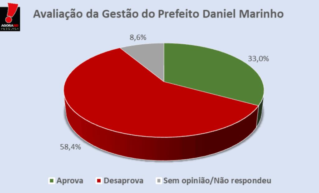 PESQUISA AGORASEI/ NÍSIA FLORESTA/ ADMINISTRAÇÃO: 58,4% reprovam  gestão de Daniel Marinho