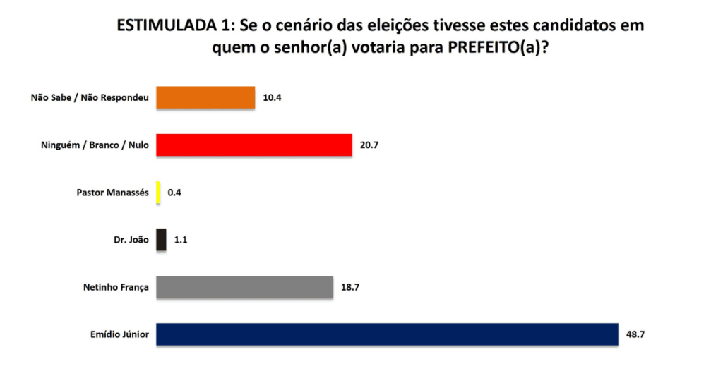 PESQUISA SETA/ BG/ MACAÍBA/ ESTIMULADA: Emídio Júnior lidera com folga com 48,7% das intenções de voto