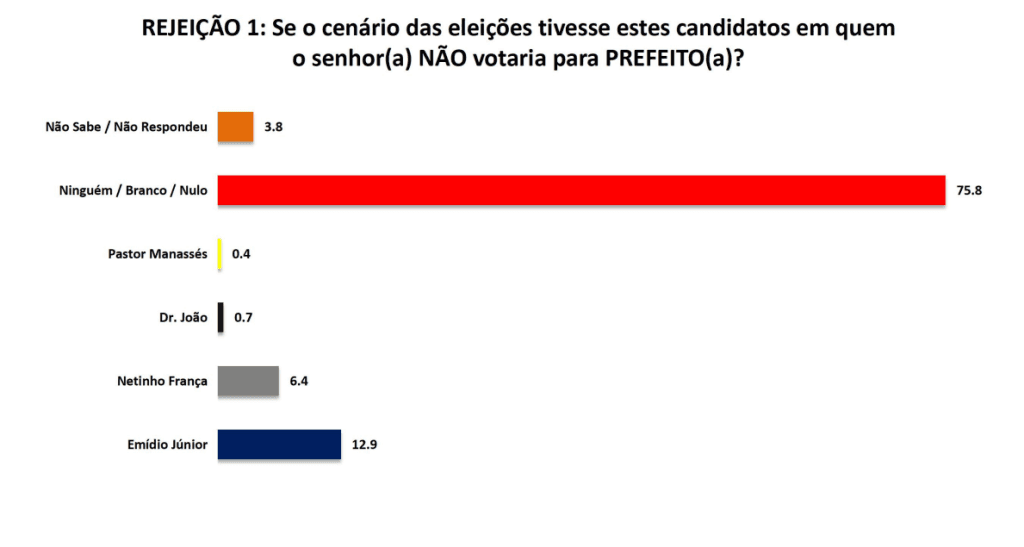 PESQUISA SETA/ BG/ MACAÍBA/ REJEIÇÃO: 75,8% não rejeitam ninguém, Emídio tem 12,9% e Netinho 6,4%