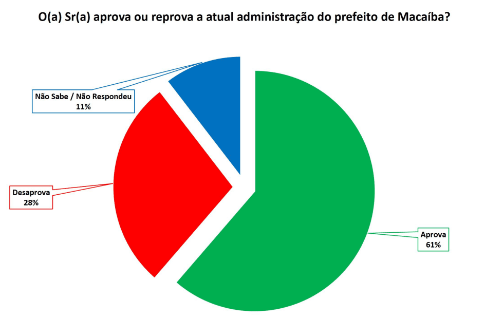 PESQUISA SETA/ BG/ MACAÍBA/ ADMINISTRAÇÃO: Gestão de Emídio é aprovada por 61%