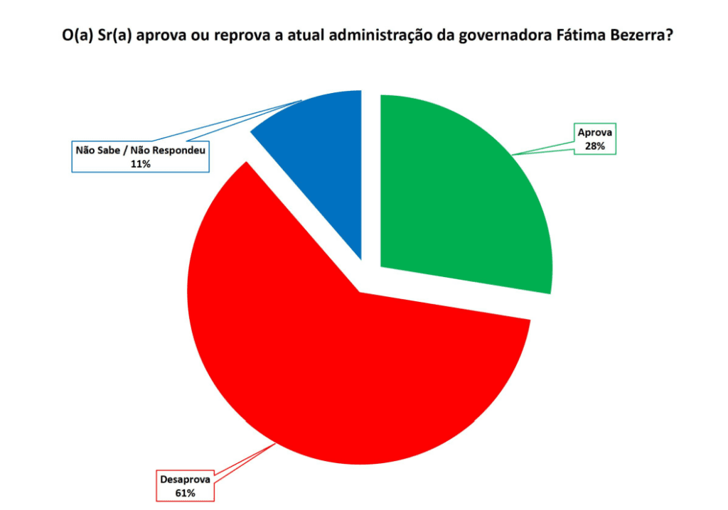 PESQUISA SETA/ BG/ MACAÍBA/ ADMINISTRAÇÃO: Governo Fátima é reprovado por 61% da população