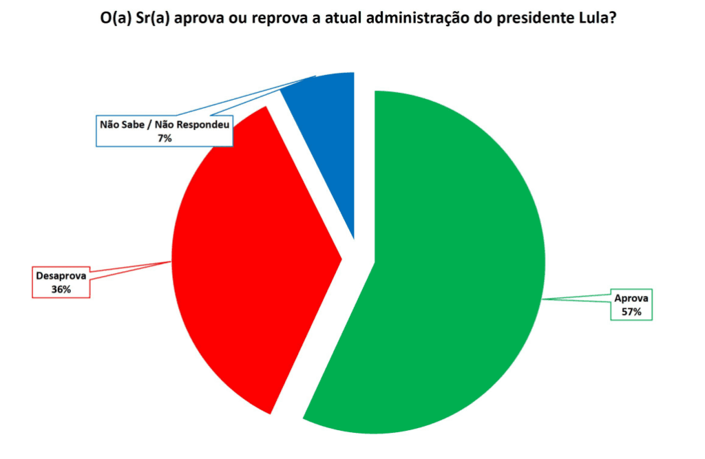 PESQUISA SETA/ BG/ MACAÍBA/ ADMINISTRAÇÃO: Governo Lula é aprovado por 57% da população