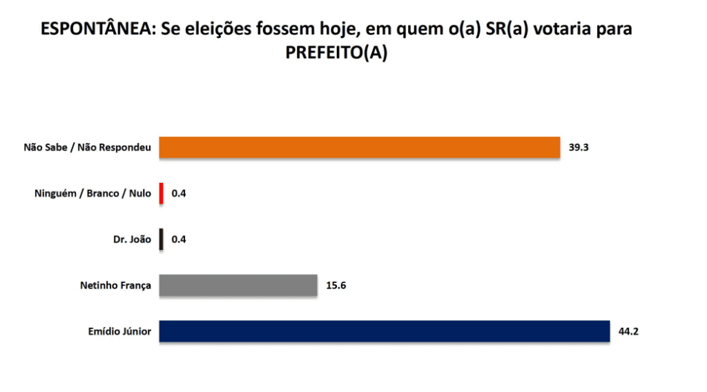 PESQUISA SETA/ BG/ MACAÍBA/ ESPONTÂNEA: Emídio Júnior tem 44,2% contra 15,6% de Netinho