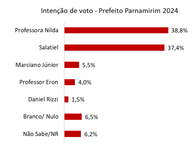 PESQUISA AFFARE/ PARNAMIRIM/ ESTIMULADA: Salatiel e Nilda têm empate técnico na liderança