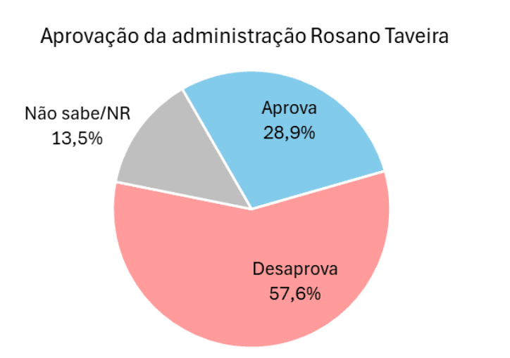 PESQUISA AFFARE/ PARNAMIRIM/ ADMINISTRAÇÃO: Gestão de Taveira é reprovada por 57,6%