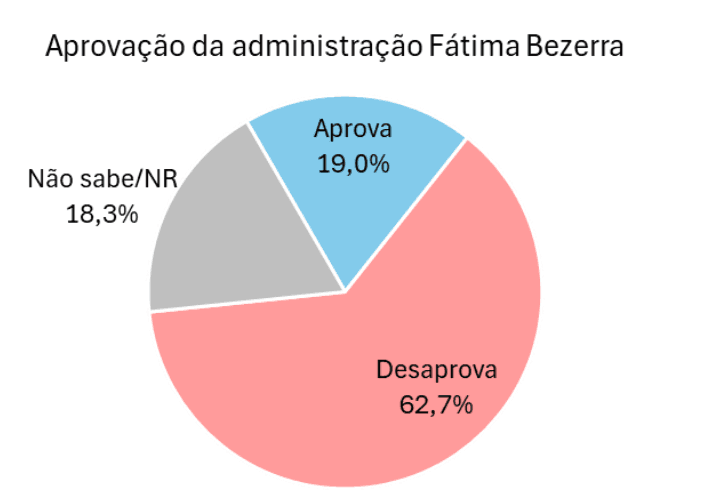 PESQUISA AFFARE/ PARNAMIRIM/ ADMINISTRAÇÃO: Governo Fátima é reprovado por 62,7%