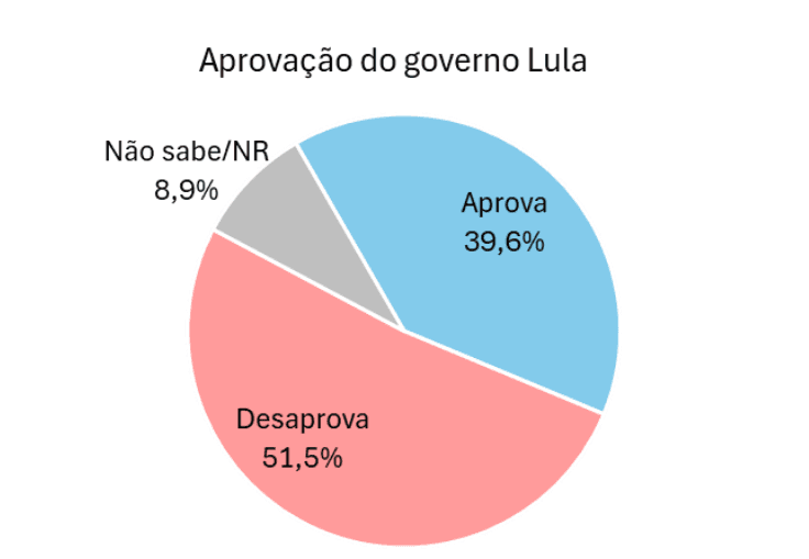 PESQUISA AFFARE/ PARNAMIRIM/ ADMINISTRAÇÃO: Governo Lula é reprovado por 51,5%