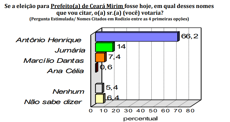 PESQUISA CONSULT/ BG/ CEARÁ-MIRIM ESTIMULADA: Antônio Henrique lidera com 66,2%, contra 14% de Jumária e 7,4% de Marcílio