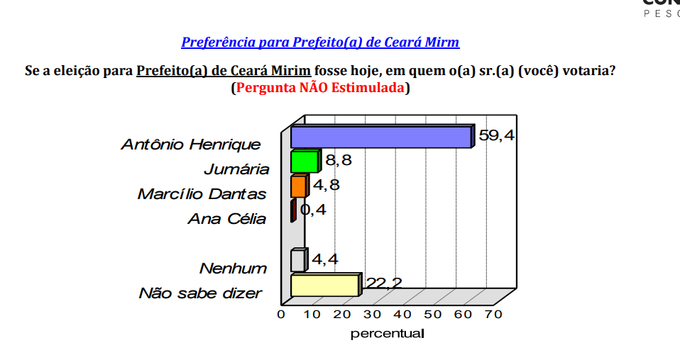 PESQUISA CONSULT/ BG/ CEARÁ-MIRIM/ ESPONTÂNEA: Antônio Henrique lidera com folga com 59,4%, contra 8,8% de Jumária e 4,8% de Marcílio