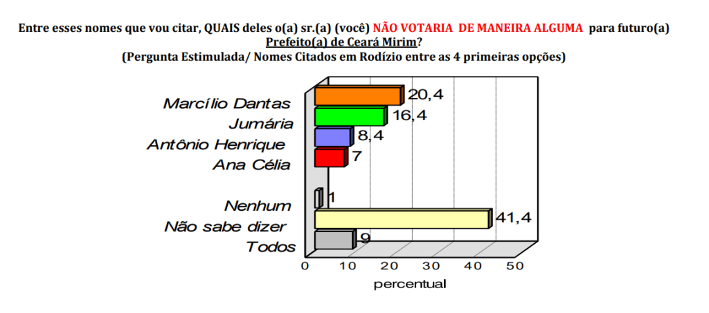 PESQUISA CONSULT/ BG/ CEARÁ-MIRIM/ REJEIÇÃO: Marcílio e Jumária Mota são os mais rejeitados pela população