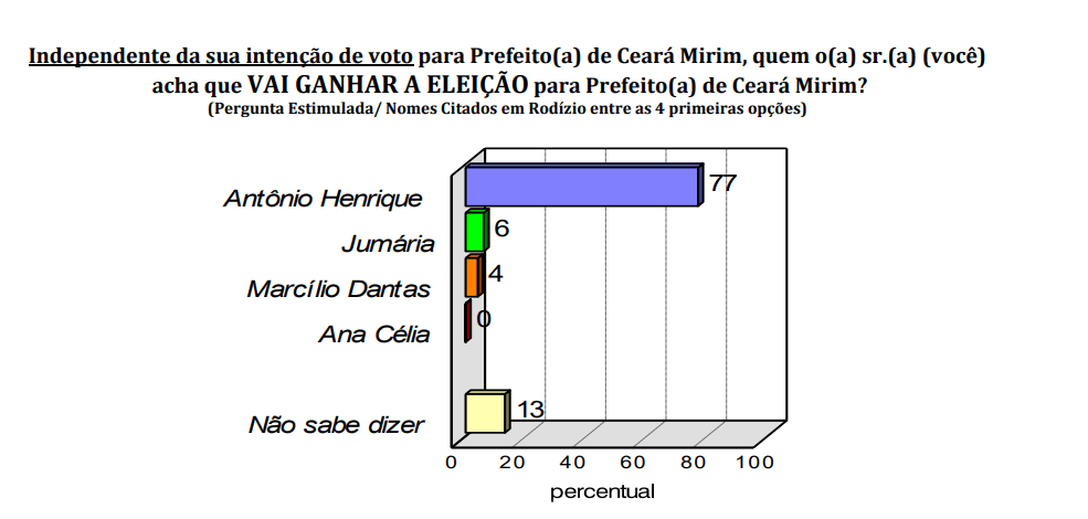 PESQUISA CONSULT/ BG/ CEARÁ-MIRIM/ EXPECTATIVA: 77% acreditam na vitória de Antônio Henrique