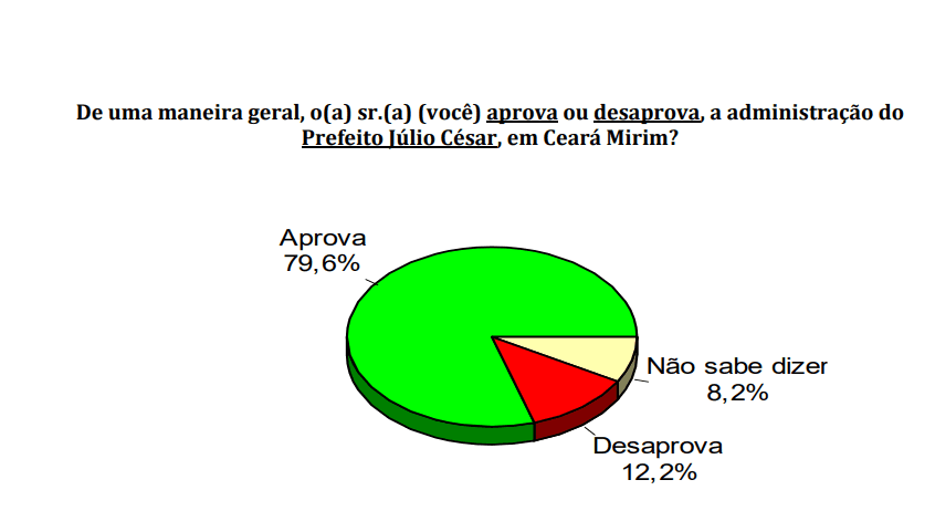 PESQUISA CONSULT/ BG/ CEARÁ-MIRIM ADMINISTRAÇÃO: Gestão de Júlio César é aprovada por 79,6% da população