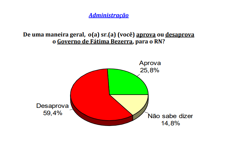 PESQUISA CONSULT/ BG/ CEARÁ-MIRIM ADMINISTRAÇÃO:Governo Fátima é reprovado por 59,4% da população