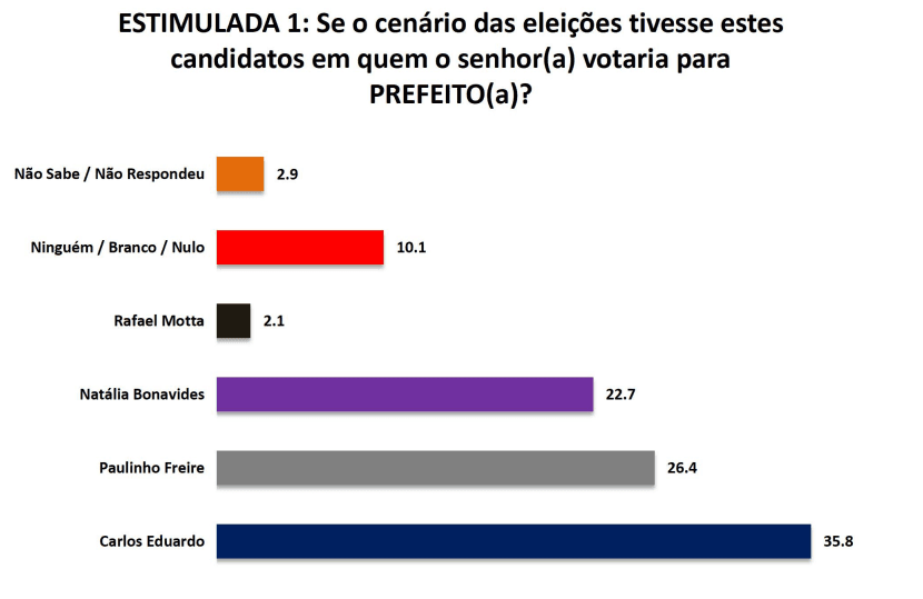 PESQUISA SETA/ BG/ NATAL/ ESTIMULADA: Carlos Eduardo cai para 35,8%, Paulinho Freire cresce para 26,4%, Natália com 22,7% e Rafael Motta 2,1%