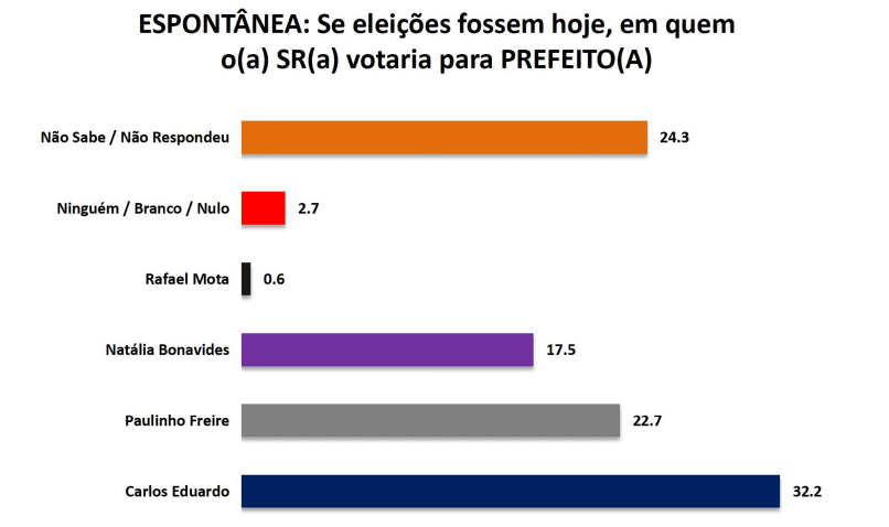 PESQUISA SETA/ BG/ NATAL/ ESPONTÂNEA: Carlos Eduardo tem 32,2%, contra 22,2% de Paulinho Freire e 17,5% de Natália