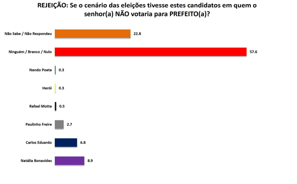 PESQUISA SETA/ BG/ NATAL/ REJEIÇÃO: Natália Bonavides e Carlos Eduardo são os mais rejeitados pela população