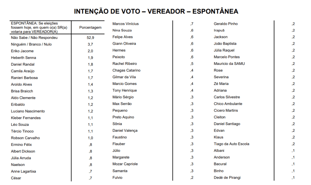 PESQUISA SETA/ BG/ NATAL/VEREADOR: Ériko Jácome, Herberth, Daniel Rendal, Camila, Ranieri e Aroldo Alves são os mais lembrados