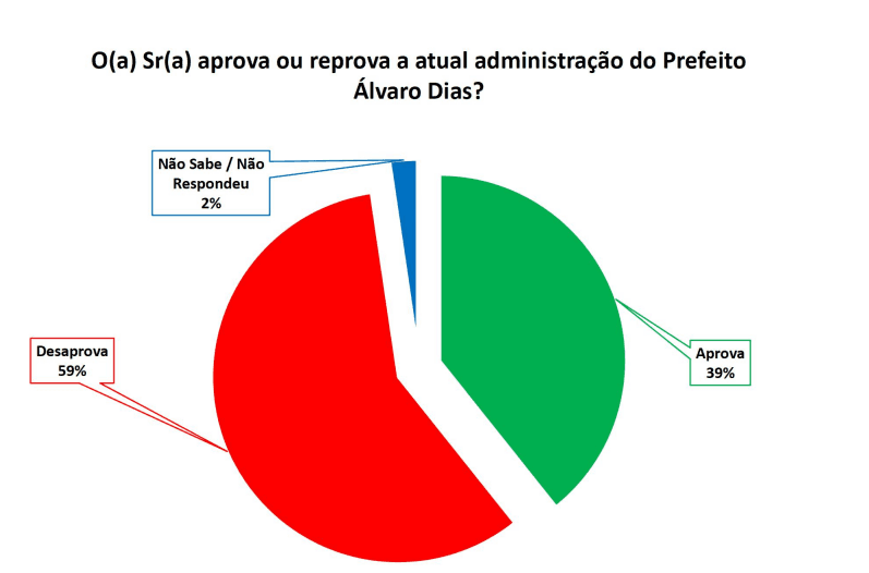 PESQUISA SETA/ BG/ NATAL ADMINISTRAÇÃO: Gestão de Álvaro Dias é reprovada por 59% da população
