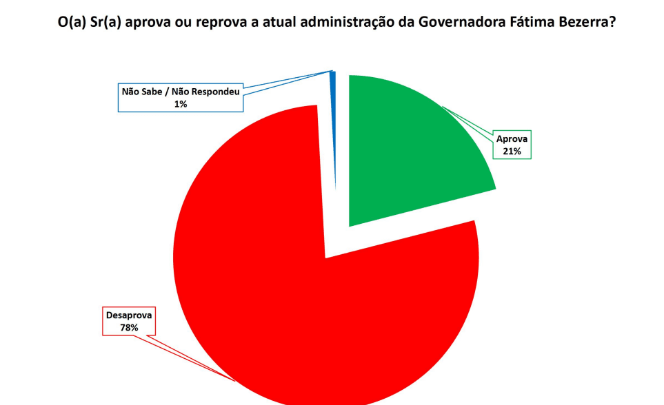 PESQUISA SETA/ BG/ NATAL ADMINISTRAÇÃO: Governo Fátima é reprovado por 78% da população