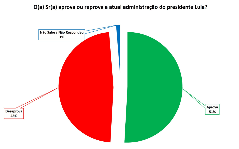 PESQUISA SETA/ BG/ NATAL/ ADMINISTRAÇÃO: Governo Lula é aprovado por 51% da população