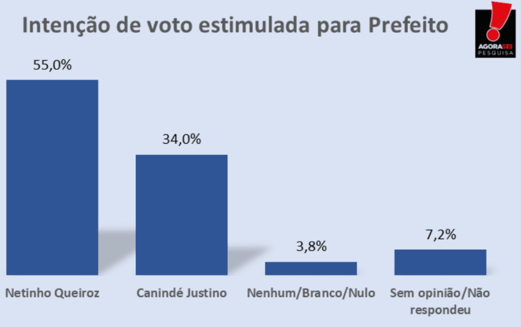 PESQUISA AGORASEI/ LAGOA SALGADA/ ESTIMULADA: Netinho Queiroz lidera com 55% contra 34% de Canindé