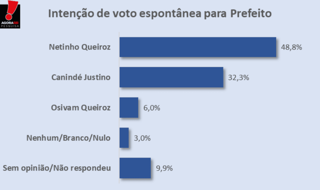 PESQUISA AGORASEI/ LAGOA SALGADA/ ESPONTÂNEA: Netinho mantém vantagem com 48% contra 32% de Canindé