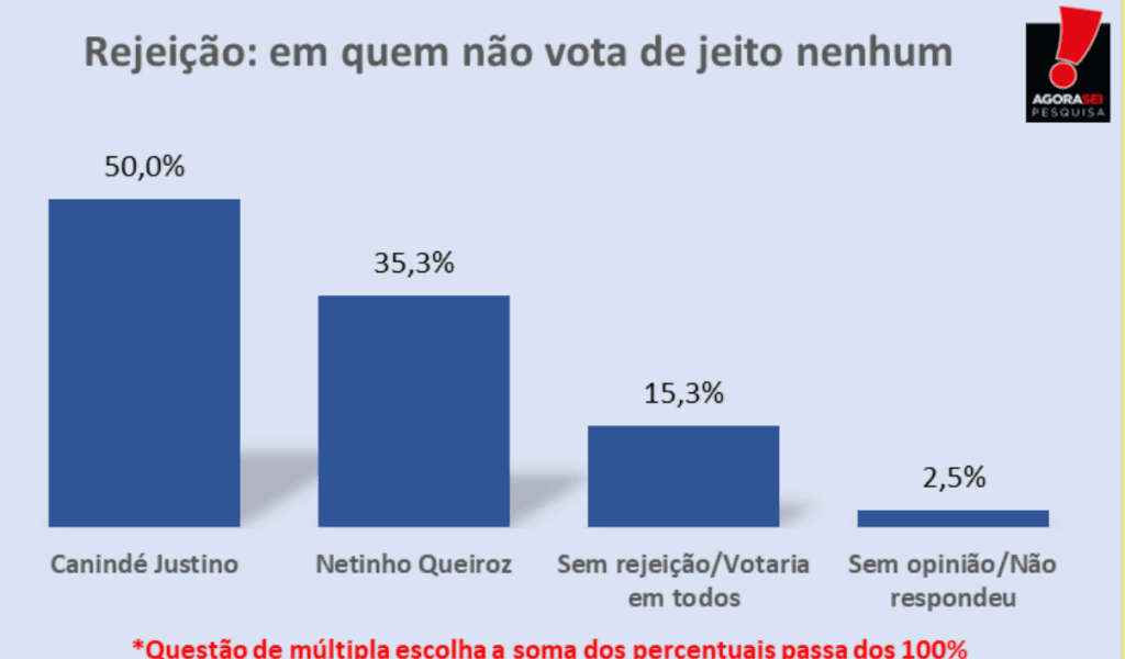PESQUISA AGORASEI/ LAGOA SALGADA/ REJEIÇÃO: Canindé Justino é o mais rejeitado pela população