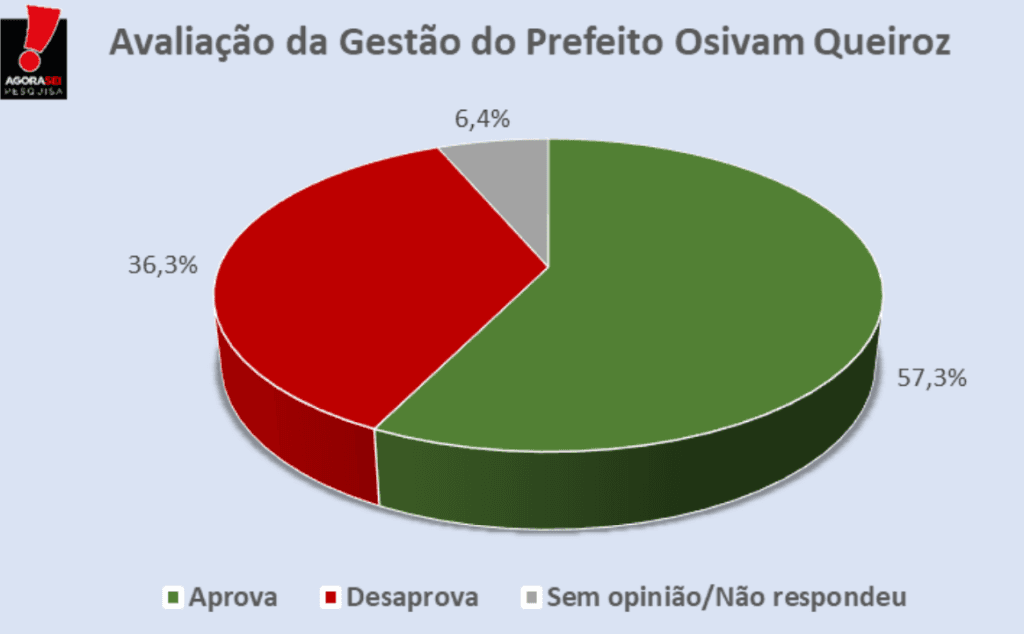 PESQUISA AGORASEI/ LAGOA SALGADA/ ADMINISTRAÇÃO: 57,3% aprovam gestão de Osivam Queiroz