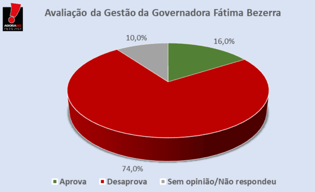 PESQUISA AGORASEI/ LAGOA SALGADA/ ADMINISTRAÇÃO: 74% reprovam Governo Fátima
