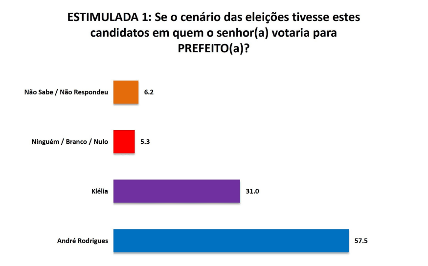 PESQUISA SETA/ BG/ MONTE ALEGRE/ ESTIMULADA: André Rodrigues lidera corrida eleitoral com 57,5%