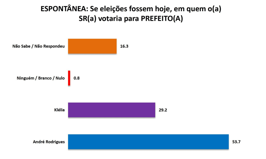 PESQUISA SETA/ BG/ MONTE ALEGRE/ ESPONTÂNEA: André lidera com 53,7% das intenções de voto