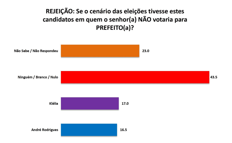 PESQUISA SETA/BG/ MONTE ALEGRE/ REJEIÇÃO: Klelia é a mais rejeitada pela população