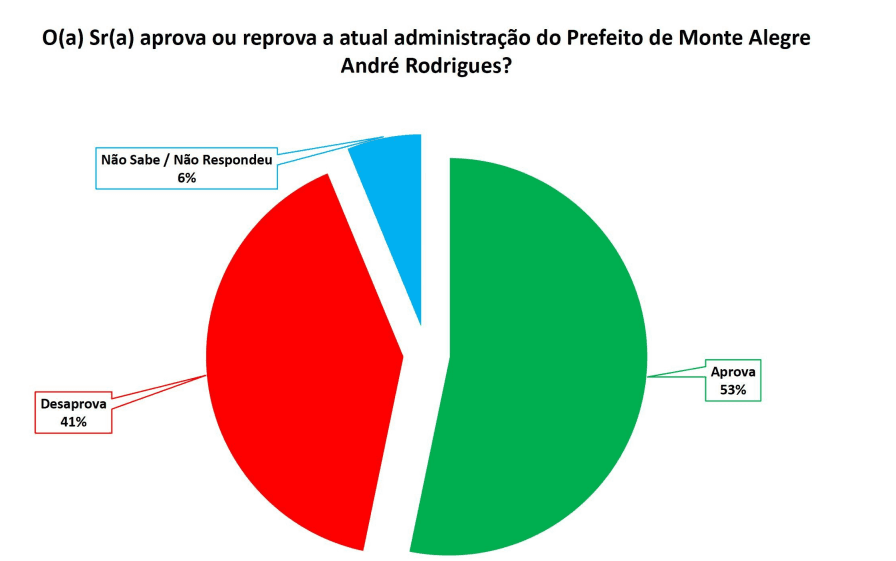 PESQUISA SETA/BG/ MONTE ALEGRE/ ADMINISTRAÇÃO: Gestão de André é aprovada por 53%
