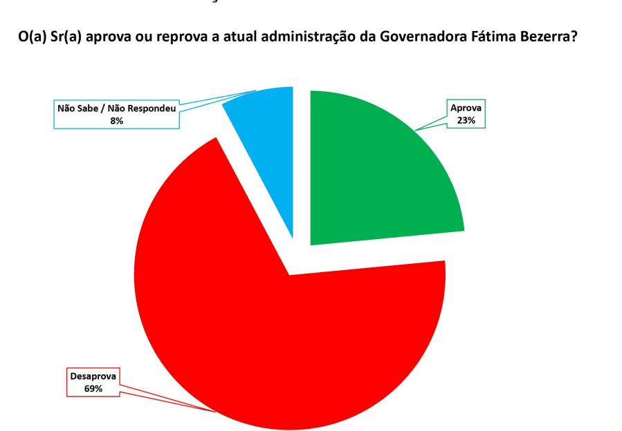 PESQUISA SETA/ BG/ MONTE ALEGRE/ ADMINISTRAÇÃO: 69% reprovam Governo Fátima