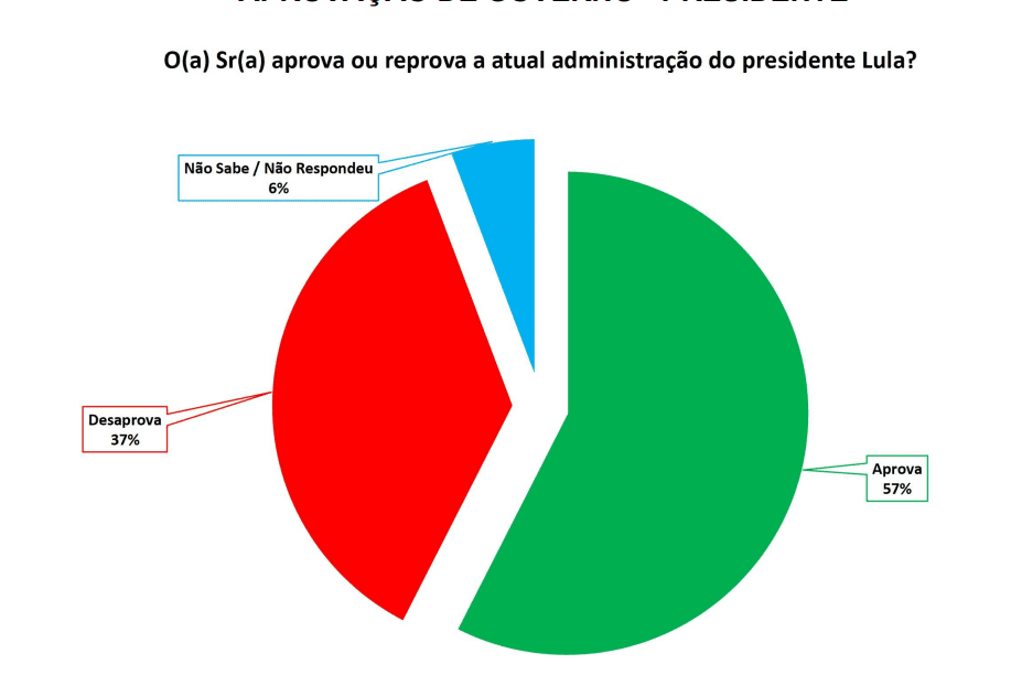 PESQUISA SETA/ BG/ MONTE ALEGRE/ ADMINSITRAÇÃO: Governo Lula é aprovado por 57%