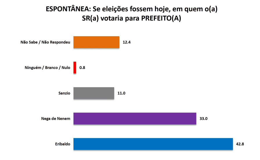 PESQUISA SETA/ SÃO JOSÉ DE CAMPESTRE/ ESPONTÂNEA: Eribaldo mantém vantagem com 42,8% contra 33% de Nega