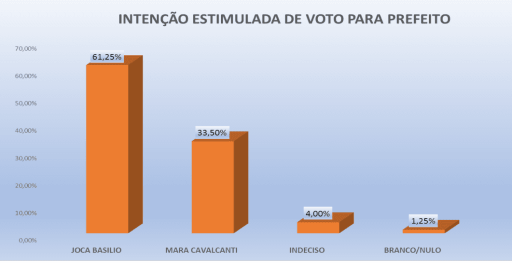 PESQUISA PERFIL/ RIACHUELO/ ESTIMULADA: Joca Basílio lidera com 61,2% contra 33,5% de Mara Cavalcanti