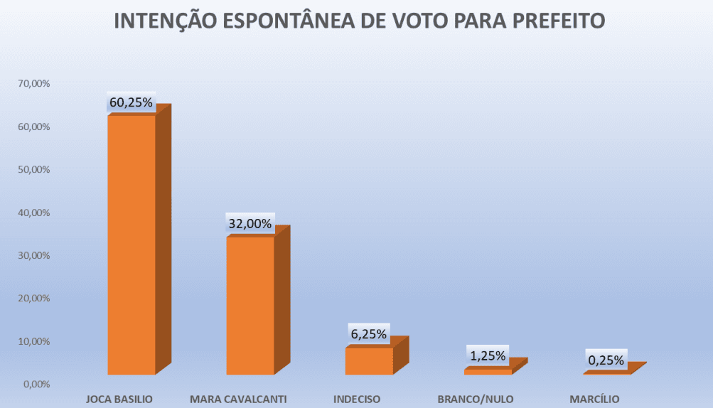 PESQUISA PERFIL/ RIACHUELO/ ESPONTÂNEA: Joca mantém vantagem com 60,2% contra 32% de Mara Cavalcanti