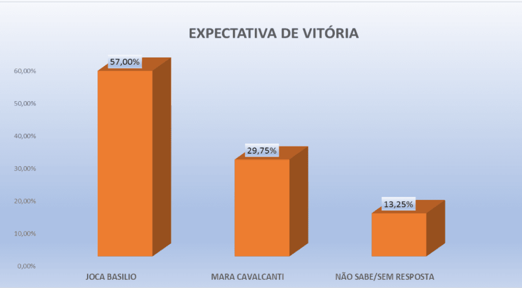 PESQUISA PERFIL/  RIACHUELO/ EXPECTATIVA: 57% acreditam na vitória de Joca Basílio
